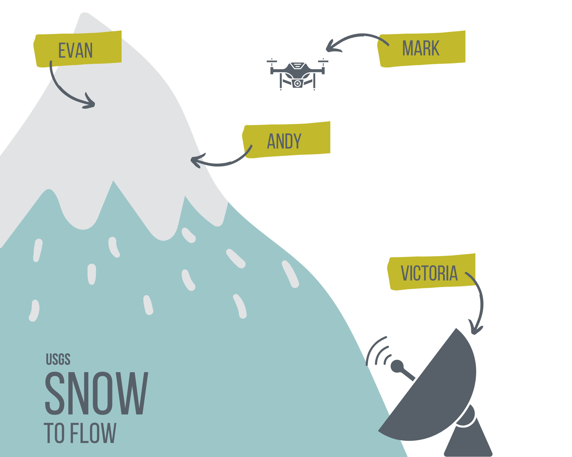 SnowtoFlowThumbnail.png U.S. Geological Survey